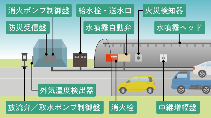 トンネル非常用システムの主な仕組み