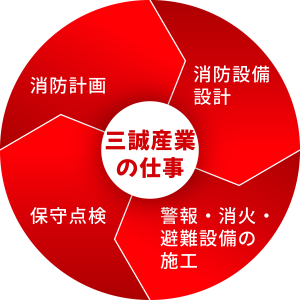 消防設備士が多く幅広くサポートします